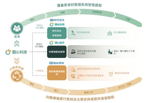 圓心科技打通‘醫(yī)-藥-險(xiǎn)’服務(wù)閉環(huán) 2021年?duì)I收約60億元，技術(shù)開發(fā)驅(qū)動(dòng)創(chuàng)新